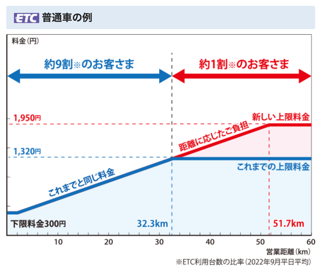 新料金